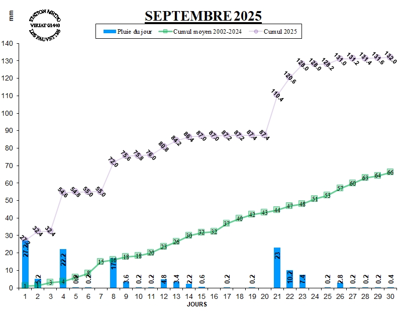 GRAPH PLUIE 09-25.jpg